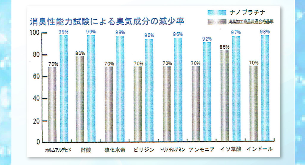 表1：消臭性能力試験による臭気成分の減少率