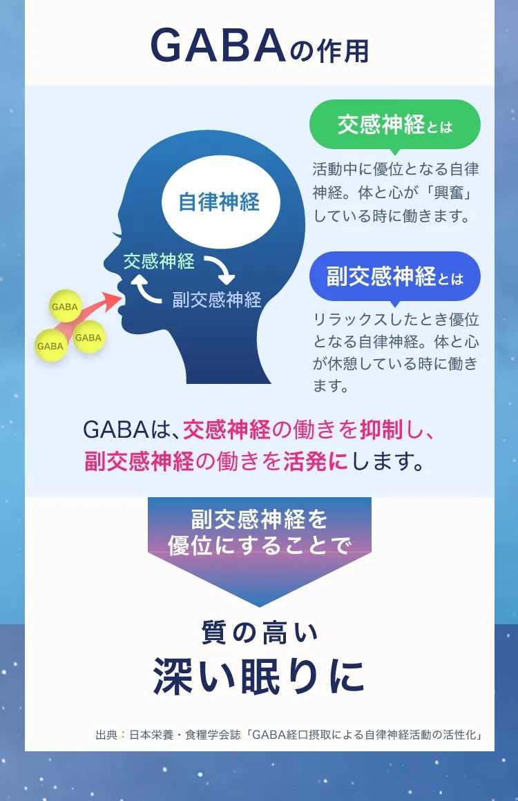 GABAの作用 副交感神経を優位にすることで質の高い深い眠りに